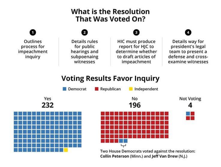 Here's a breakdown of the House of Representatives vote on the Impeachment Inquiry, Oct. 31, 2019. 