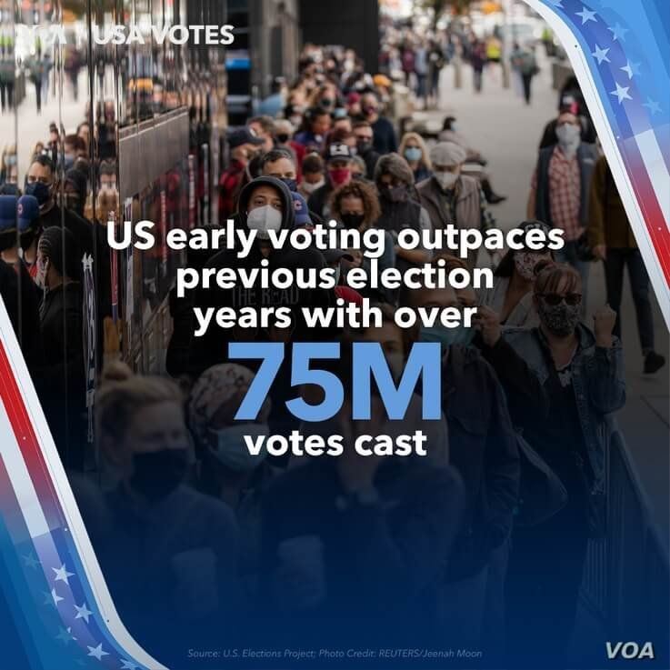 US Early Voting Outpaces Previous Election Years
