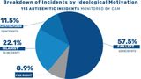 Survey reveals that over 3 million American Jews have experienced antisemitism after Oct. 7 attack