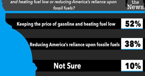 Oil and Gas Assoc fact checks Biden on US need for fossil fuels, says at least 50 more years