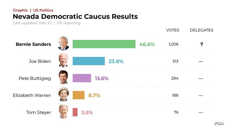 Nevada Democratic Caucus, Partial Results