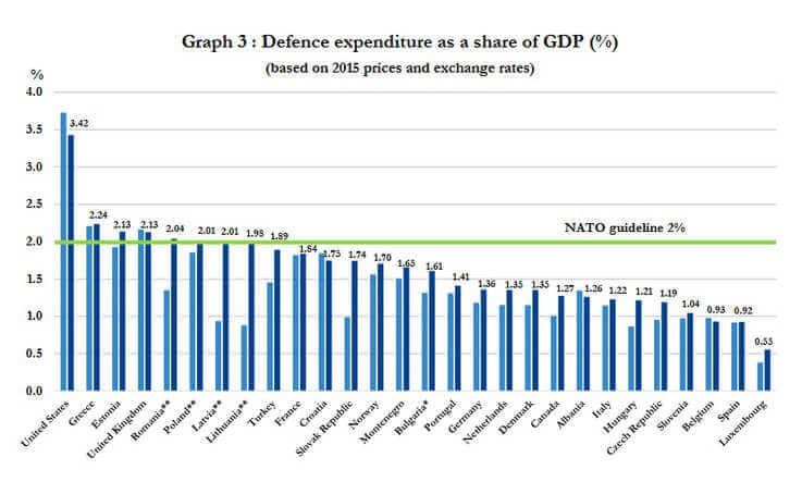 What NATO countries spend on defense (nato.org)