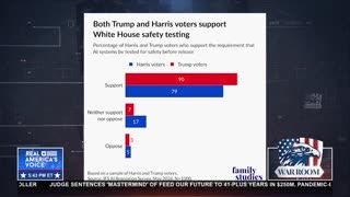 AMERICANS BACK AI PROTECTIONS