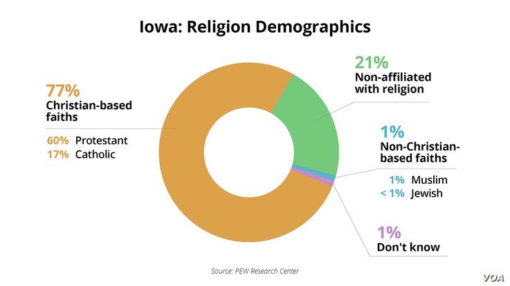 Iowa Caucus - Demographics - Religion