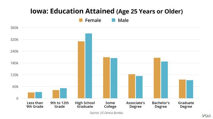 Iowa Caucus - Demographics - Education