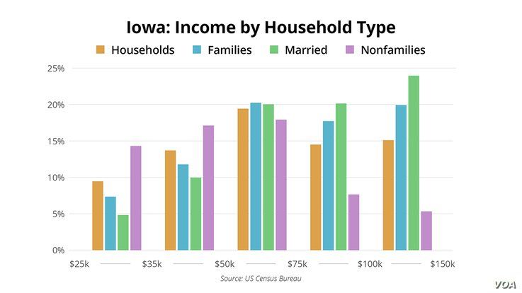 Iowa Caucus - Demographics - Income