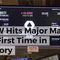 DOW Hits Major Mark for First Time in History