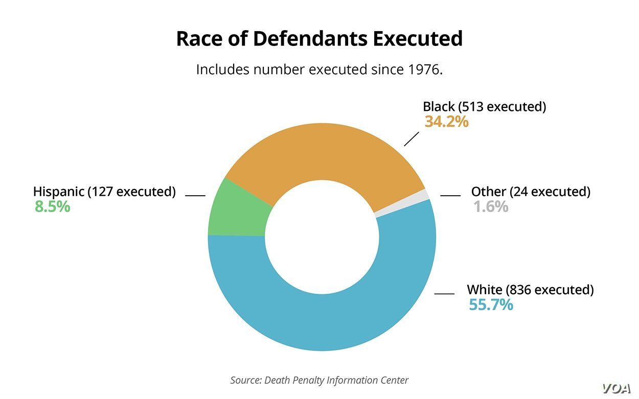 Race of Defendants Executed