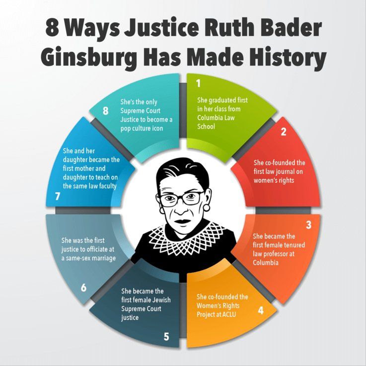 8 Ways Justice Ruth Bader Ginsburg Made US History 
