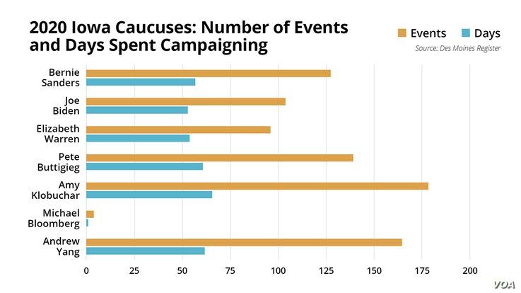 Iowa Caucus - Events and Days Spent in Iowa