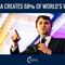 America Creates 68% Of The World’s Wealth