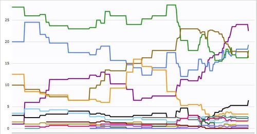 Who’s Out and Who’s In and How is Iowa Coming Along?