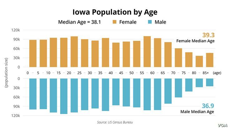 Iowa Caucus - Demographics - Age