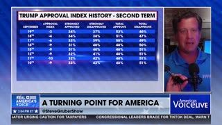 TRUMP’S APPROVAL RATINGS ARE SOARING
