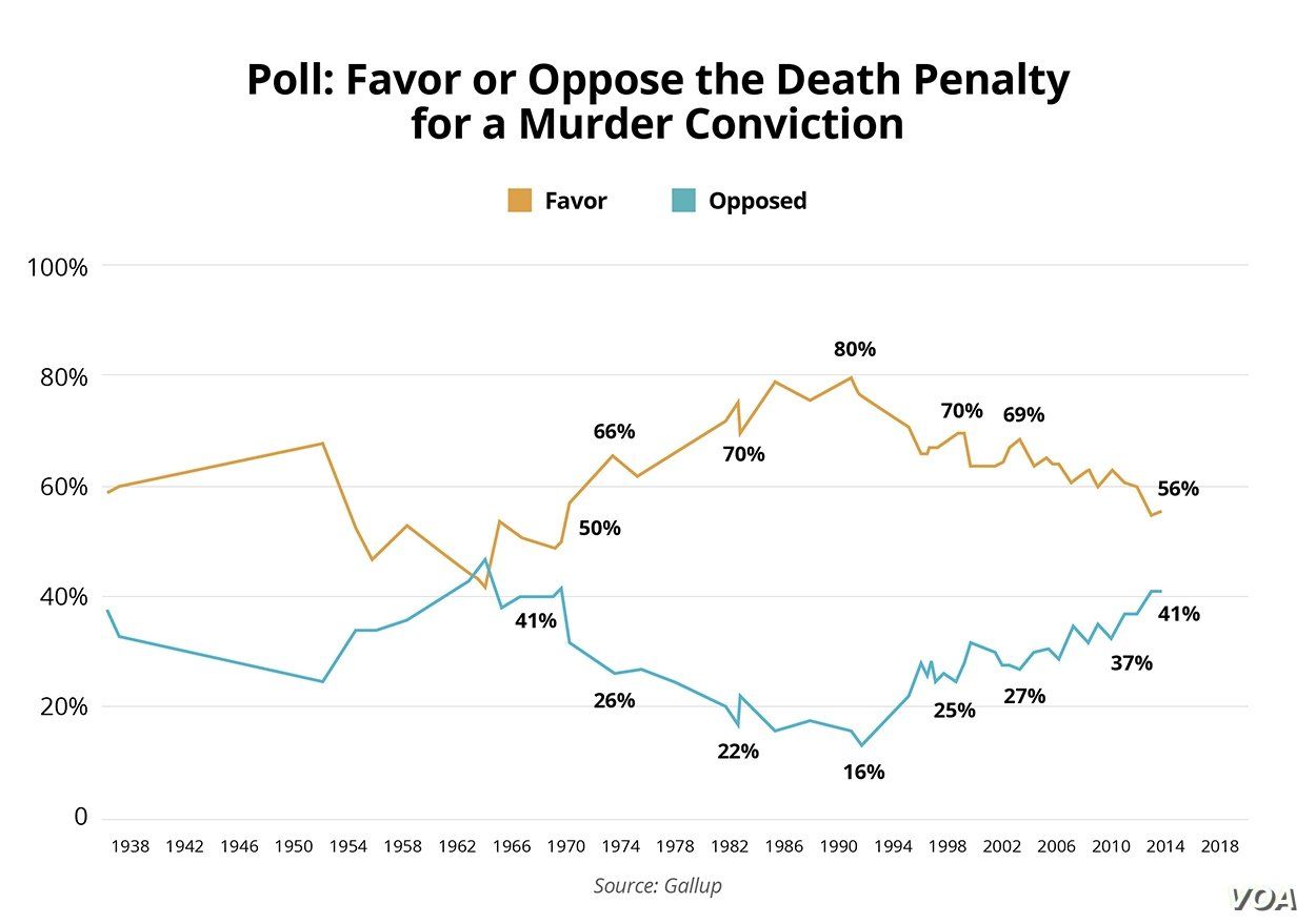 Poll - Favor or Oppose the Death Penalty for a Murder Conviction