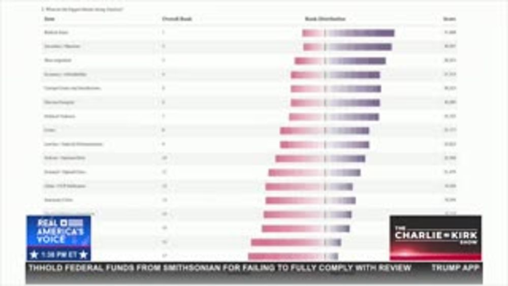 SURPRISING POLL: BIGGEST THREAT FACING THE COUNTRY