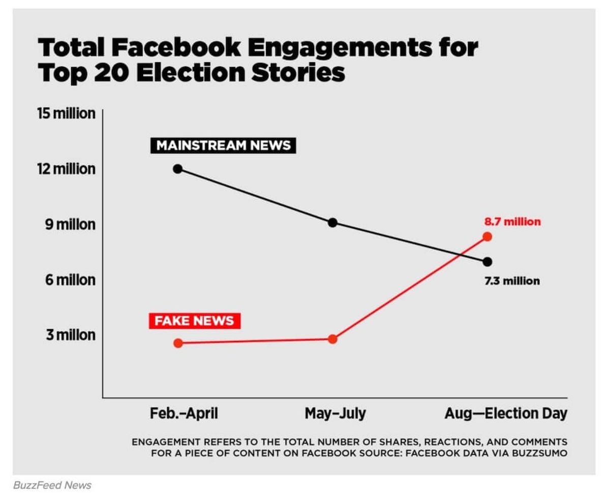 Generation Z Beats Boomers in Spotting Fake News