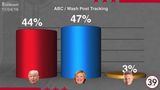 Your “Daily Poll Update In 60 Seconds” For The Friday Before Election!
