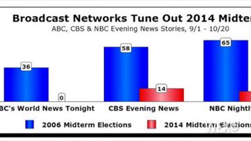 What election? Big 3 networks ignore anti-Obama election