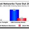 What election? Big 3 networks ignore anti-Obama election